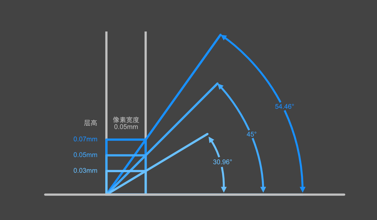 打印角度對模型表面質(zhì)量的影響